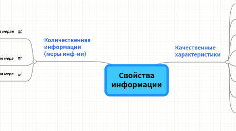 Mind Map: Свойства информации