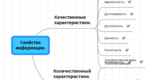 Mind Map: Свойства информации.