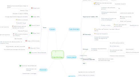 Mind Map: Projeto Mais Mingau