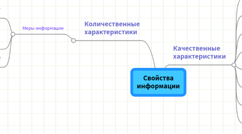 Mind Map: Свойства информации