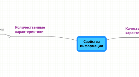 Mind Map: Свойства информации