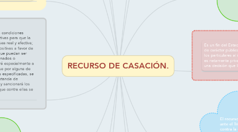 Mind Map: RECURSO DE CASACIÓN.