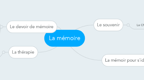 Mind Map: La mémoire