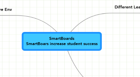 Mind Map: SmartBoards SmartBoars increase student success