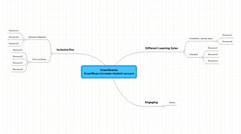 Mind Map: SmartBoards SmartBoars increase student success