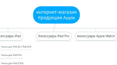 Mind Map: интернет-магазин продукции Apple