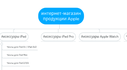 Mind Map: mactime.pro