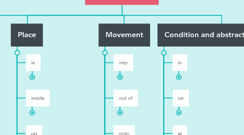 Mind Map: Prepositions