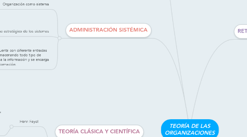 Mind Map: TEORÍA DE LAS ORGANIZACIONES