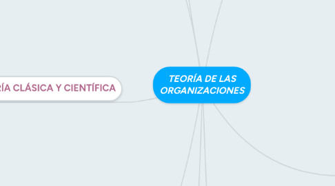 Mind Map: TEORÍA DE LAS ORGANIZACIONES