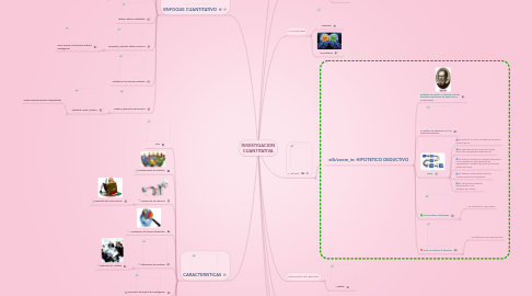 Mind Map: INVESTIGACION CUANTITATIVA