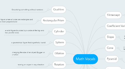 Mind Map: Math Vocab