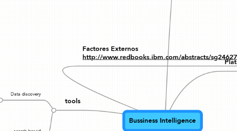 Mind Map: Bussiness Intelligence