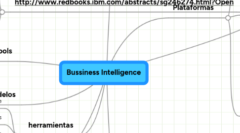 Mind Map: Bussiness Intelligence