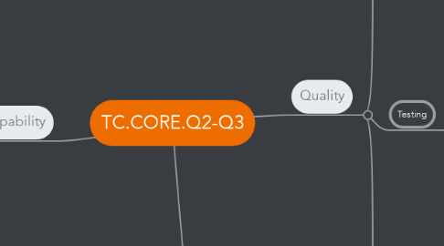 Mind Map: TC.CORE.Q2-Q3