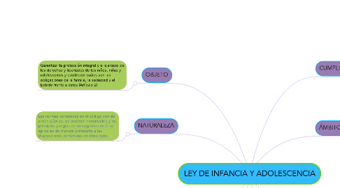 Mind Map: LEY DE INFANCIA Y ADOLESCENCIA