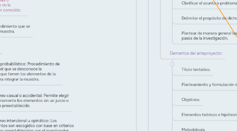 Mind Map: El proyecto de investigación. Guía para su elaboración.