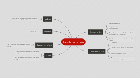 Mind Map: Suicide Prevention