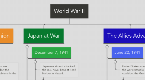 Mind Map: World War II