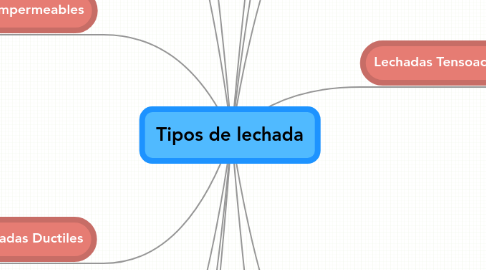 Mind Map: Tipos de lechada