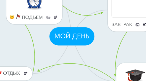 Mind Map: МОЙ ДЕНЬ