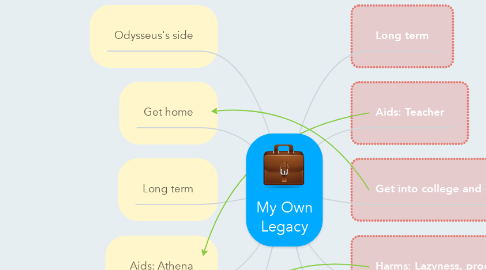 Mind Map: My Own Legacy