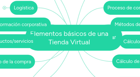 Mind Map: Elementos básicos de una Tienda Virtual