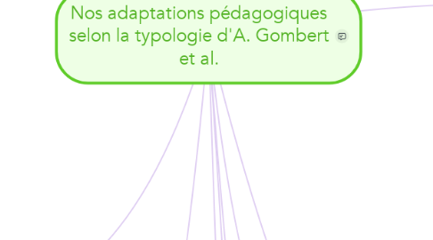 Mind Map: Nos adaptations pédagogiques selon la typologie d'A. Gombert et al.