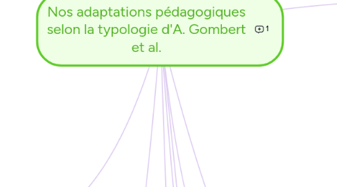 Mind Map: Nos adaptations pédagogiques selon la typologie d'A. Gombert et al.