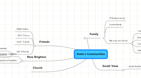 Mind Map: Katie's Communities