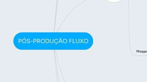 Mind Map: PÓS-PRODUÇÃO FLUXO