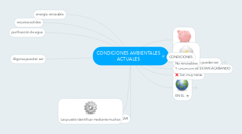 Mind Map: CONDICIONES AMBIENTALES ACTUALES