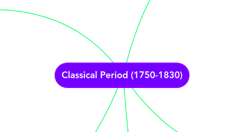 Mind Map: Classical Period (1750-1830)