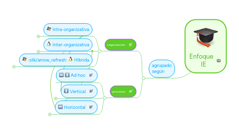 Mind Map: Enfoque IE
