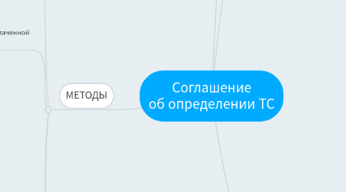 Mind Map: Соглашение об определении ТС