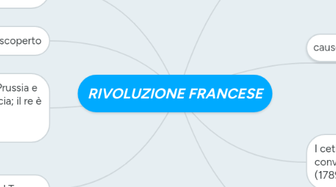 Mind Map: RIVOLUZIONE FRANCESE