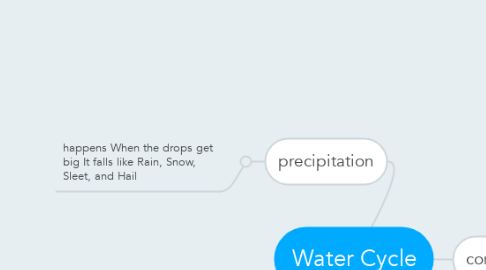 Mind Map: Water Cycle