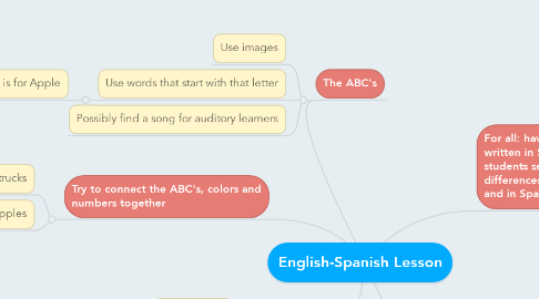 Mind Map: English-Spanish Lesson