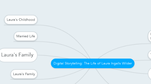 Mind Map: Digital Storytelling: The Life of Laura Ingalls Wilder