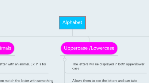 Mind Map: Alphabet