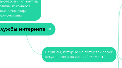 Mind Map: Службы интернета