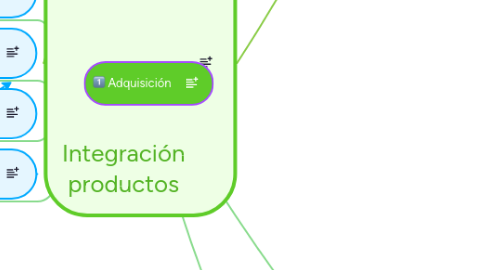 Mind Map: Gestión productos Integración productos