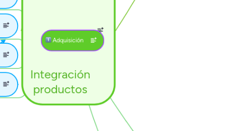 Mind Map: Gestión productos      Integración productos