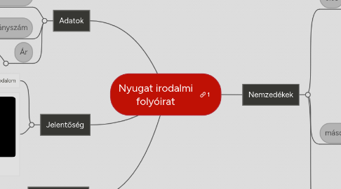Mind Map: Nyugat irodalmi folyóirat