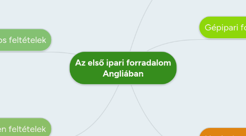 Mind Map: Az első ipari forradalom Angliában