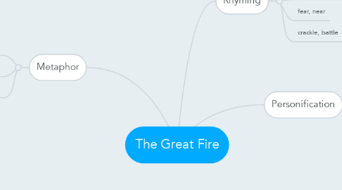 Mind Map: The Great Fire