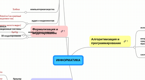 Mind Map: ИНФОРМАТИКА