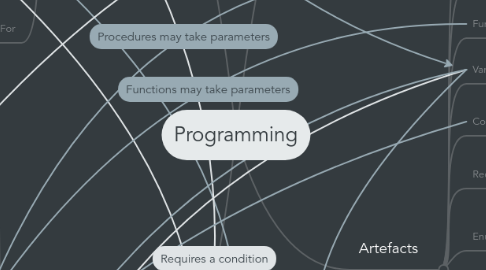 Mind Map: Programming