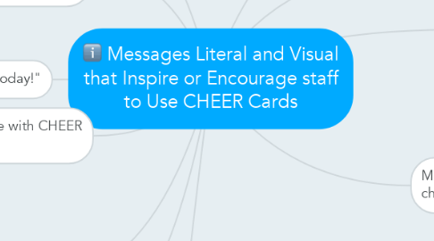 Mind Map: Messages Literal and Visual that Inspire or Encourage staff to Use CHEER Cards