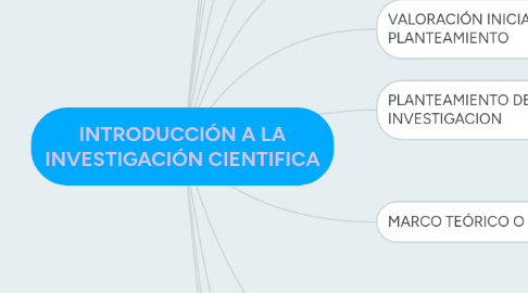 Mind Map: INTRODUCCIÓN A LA INVESTIGACIÓN CIENTIFICA